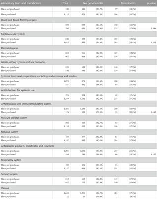 Periodontitis may predict the use of prescription medicines later in life, a database study
